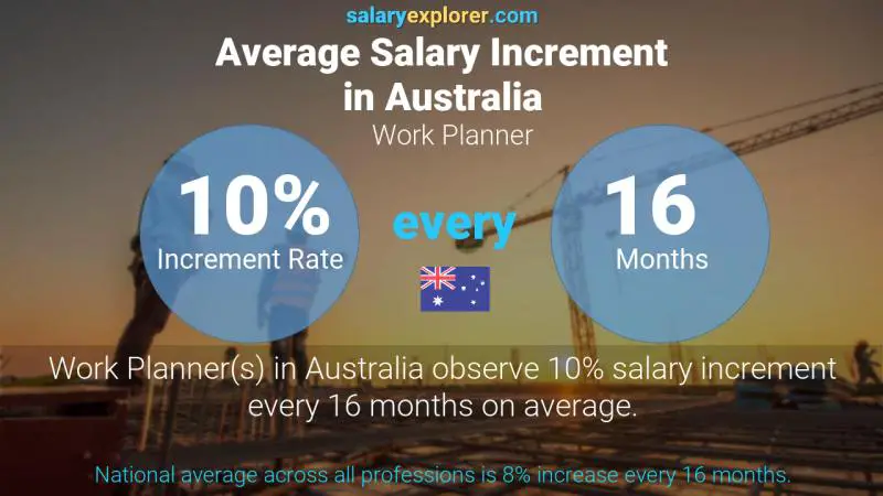 Annual Salary Increment Rate Australia Work Planner