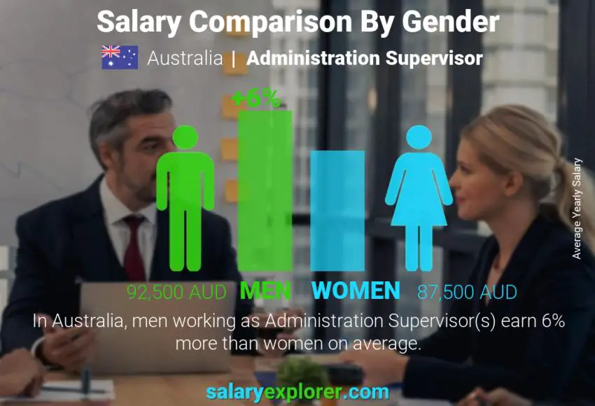 Salary comparison by gender Australia Administration Supervisor yearly