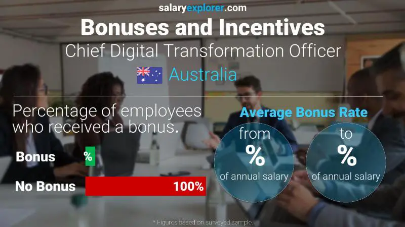 Annual Salary Bonus Rate Australia Chief Digital Transformation Officer