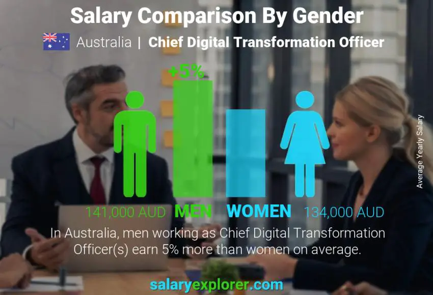 Salary comparison by gender Australia Chief Digital Transformation Officer yearly