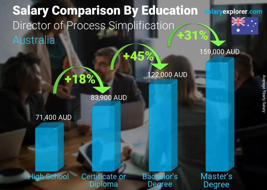 Salary comparison by education level yearly Australia Director of Process Simplification