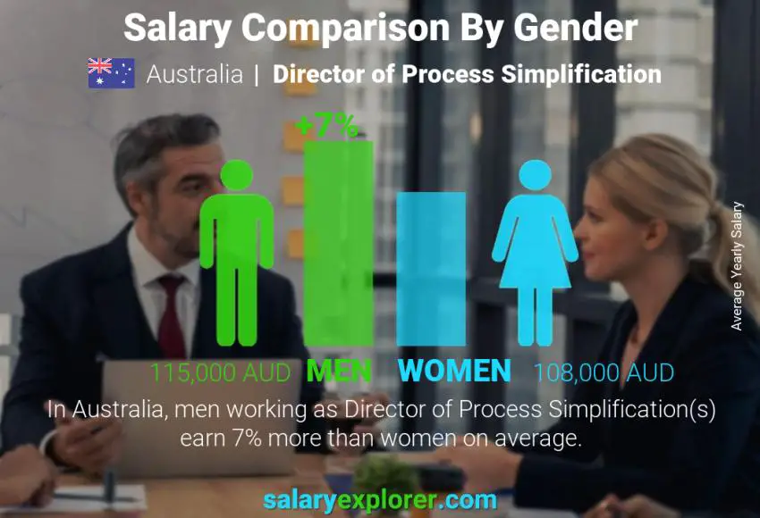 Salary comparison by gender Australia Director of Process Simplification yearly