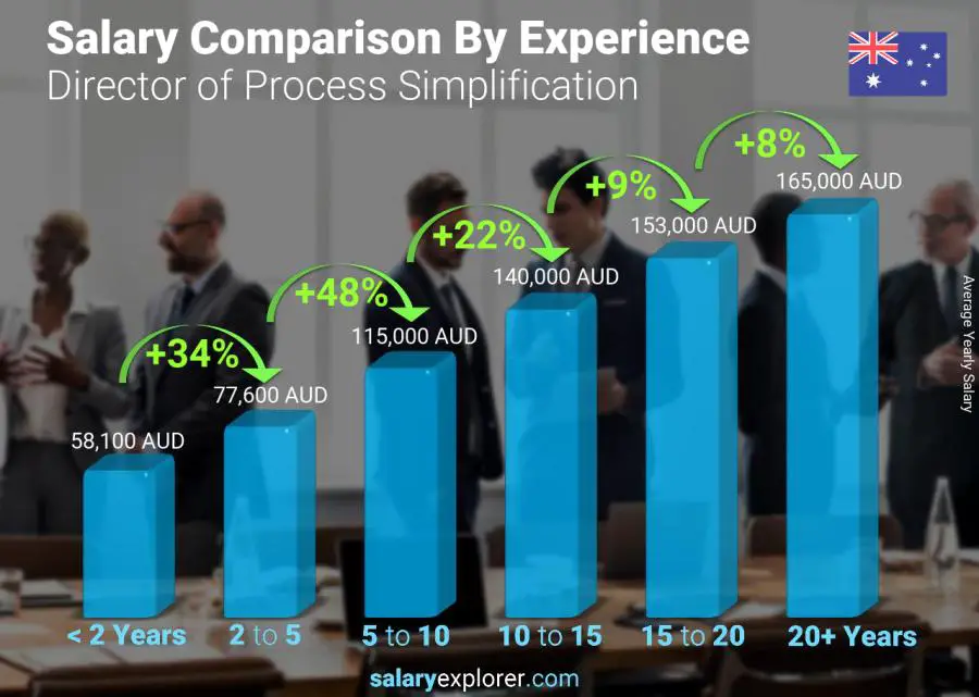 Salary comparison by years of experience yearly Australia Director of Process Simplification