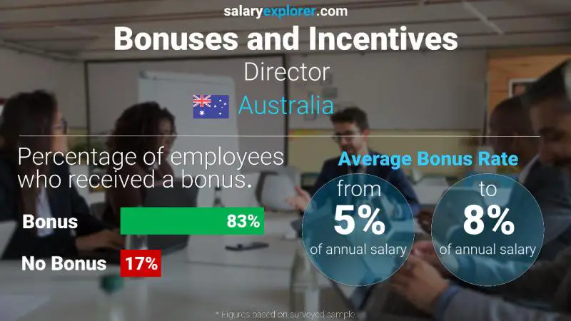 Annual Salary Bonus Rate Australia Director