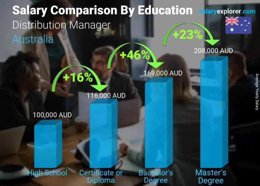 Salary comparison by education level yearly Australia Distribution Manager