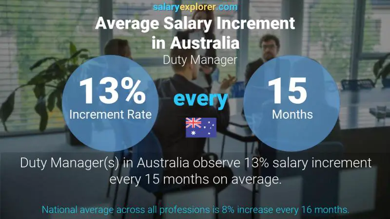 Annual Salary Increment Rate Australia Duty Manager