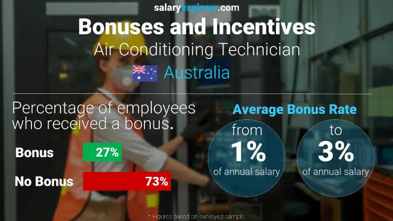 Annual Salary Bonus Rate Australia Air Conditioning Technician