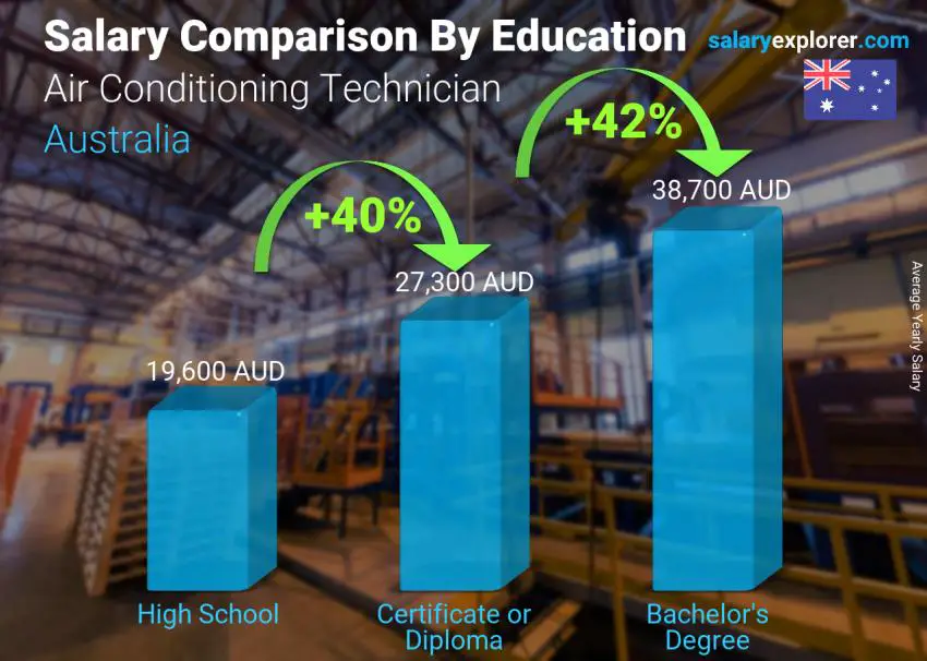 Salary comparison by education level yearly Australia Air Conditioning Technician