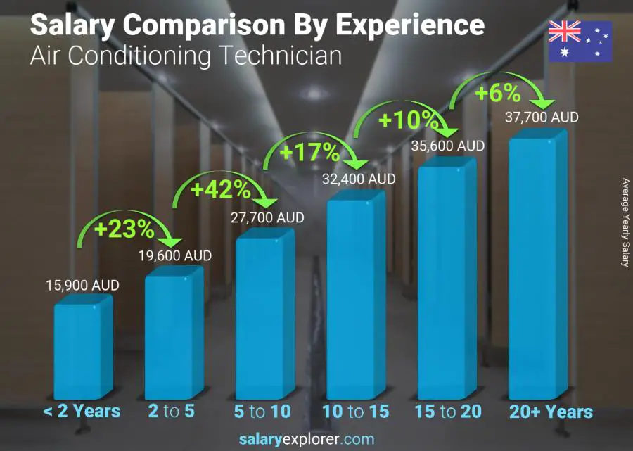 Salary comparison by years of experience yearly Australia Air Conditioning Technician