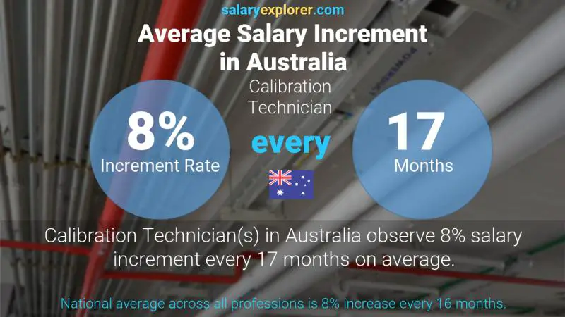 Annual Salary Increment Rate Australia Calibration Technician