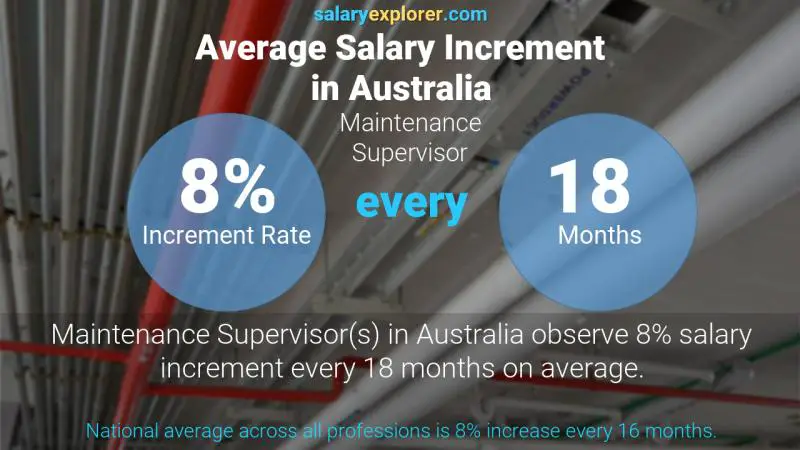 Annual Salary Increment Rate Australia Maintenance Supervisor