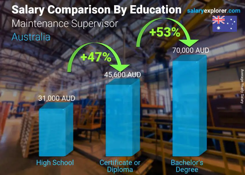 Salary comparison by education level yearly Australia Maintenance Supervisor