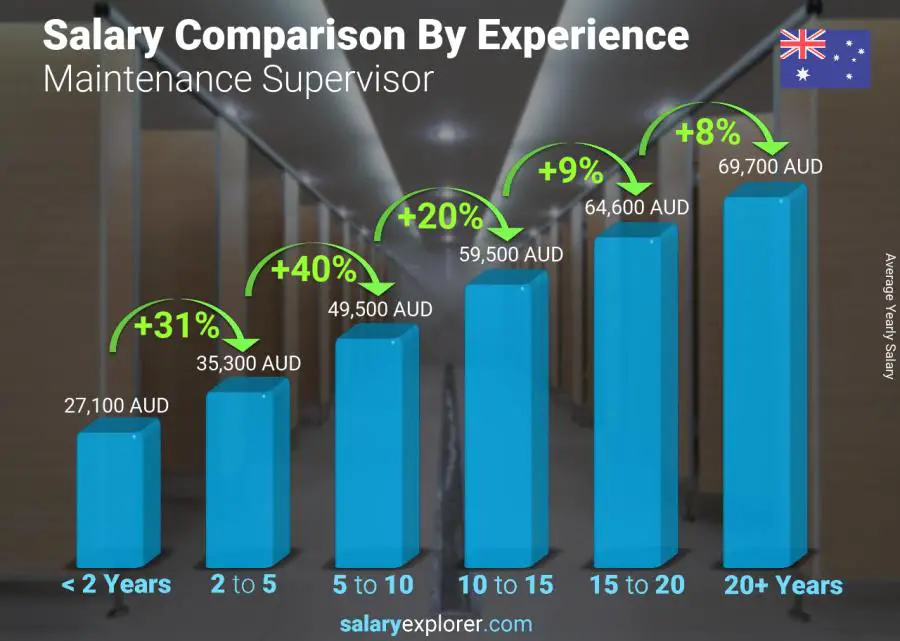 Salary comparison by years of experience yearly Australia Maintenance Supervisor