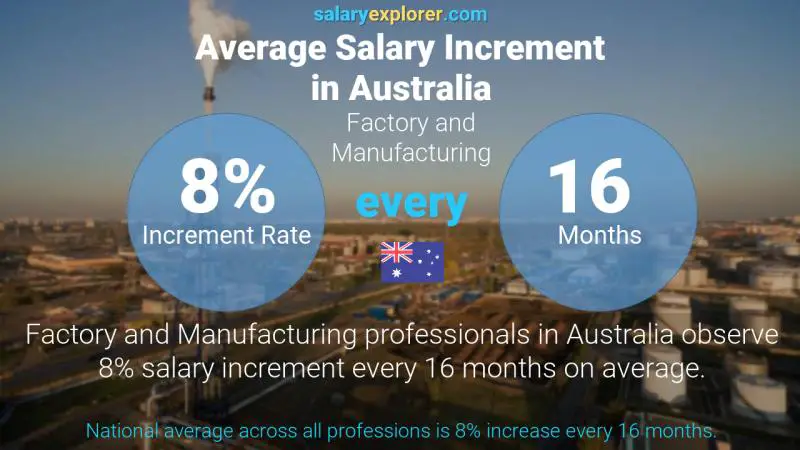 Annual Salary Increment Rate Australia Factory and Manufacturing