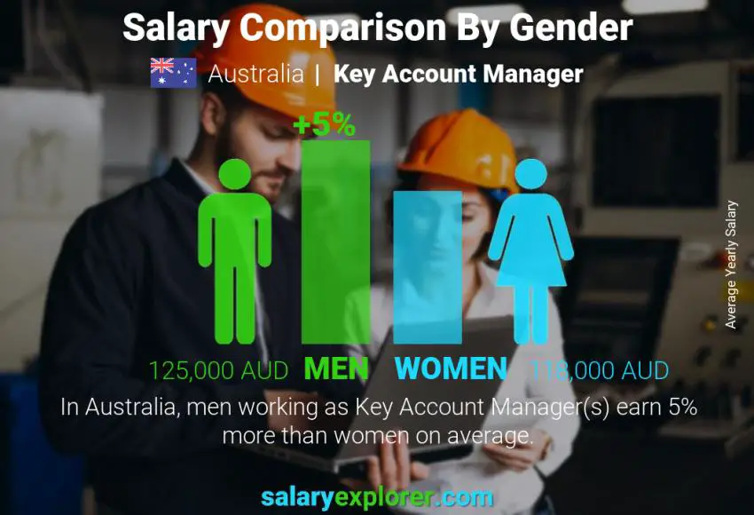 Salary comparison by gender Australia Key Account Manager yearly