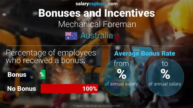 Annual Salary Bonus Rate Australia Mechanical Foreman