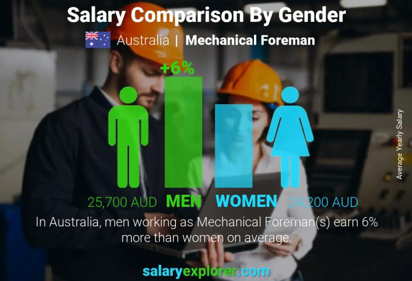 Salary comparison by gender Australia Mechanical Foreman yearly