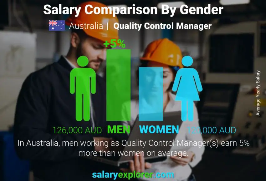 Salary comparison by gender Australia Quality Control Manager yearly