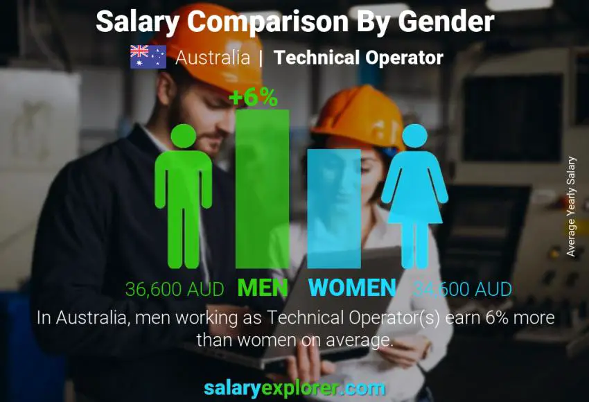 Salary comparison by gender Australia Technical Operator yearly