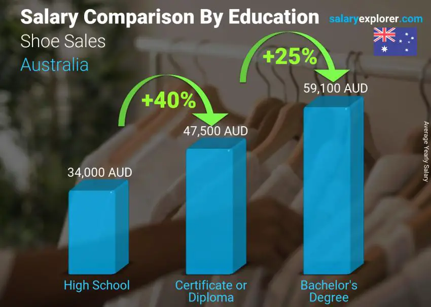 Salary comparison by education level yearly Australia Shoe Sales