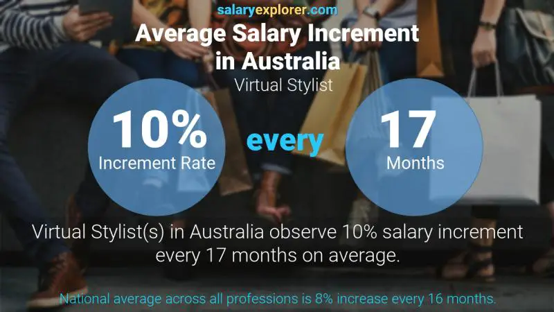 Annual Salary Increment Rate Australia Virtual Stylist