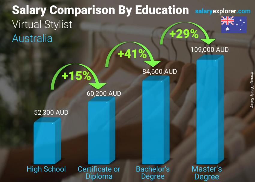 Salary comparison by education level yearly Australia Virtual Stylist