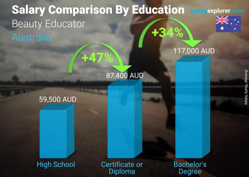 Salary comparison by education level yearly Australia Beauty Educator