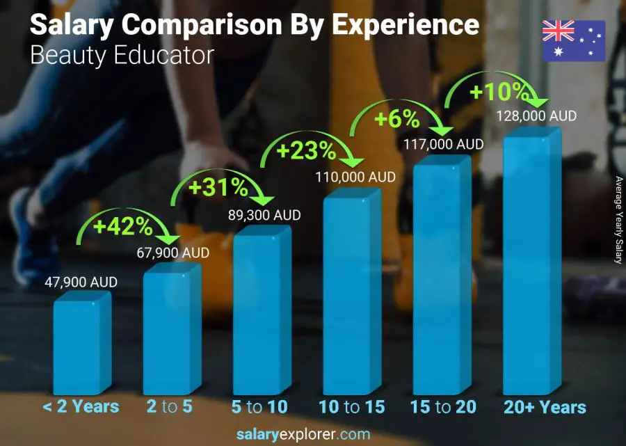 Salary comparison by years of experience yearly Australia Beauty Educator