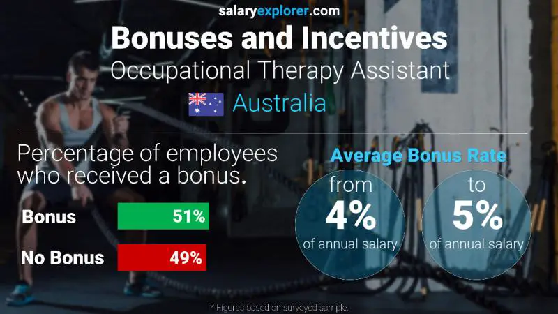 Annual Salary Bonus Rate Australia Occupational Therapy Assistant