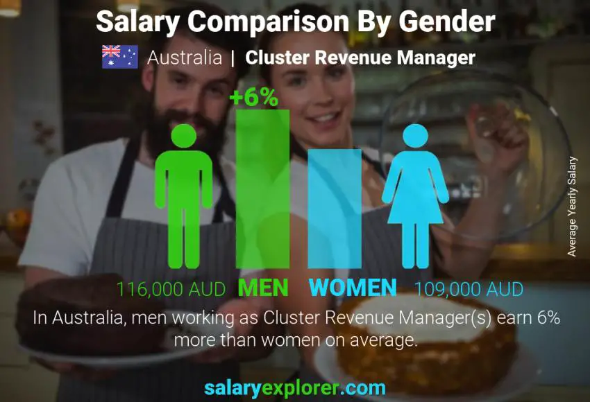 Salary comparison by gender Australia Cluster Revenue Manager yearly