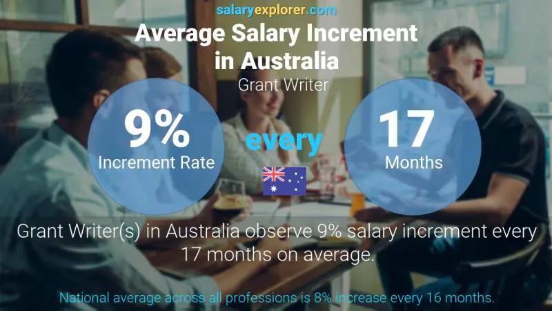 Annual Salary Increment Rate Australia Grant Writer