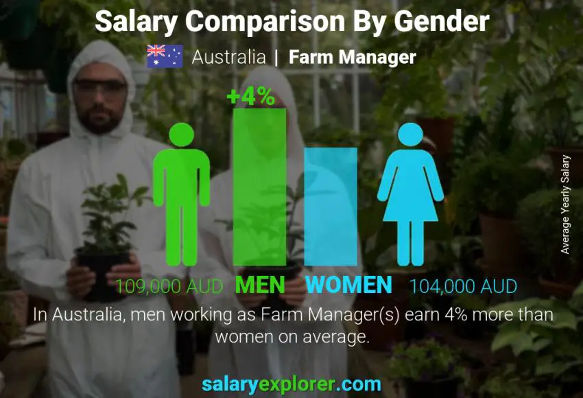 Salary comparison by gender Australia Farm Manager yearly