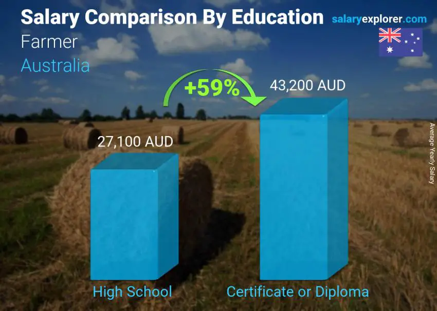 Salary comparison by education level yearly Australia Farmer