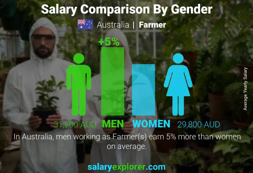 Salary comparison by gender Australia Farmer yearly