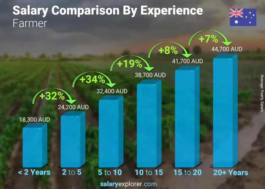 Salary comparison by years of experience yearly Australia Farmer