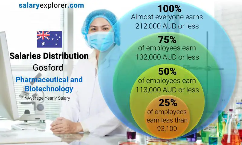 Median and salary distribution Gosford Pharmaceutical and Biotechnology yearly