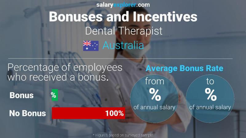 Annual Salary Bonus Rate Australia Dental Therapist