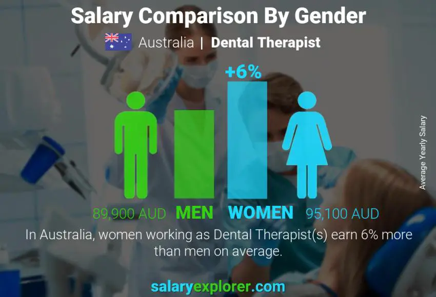 Salary comparison by gender Australia Dental Therapist yearly