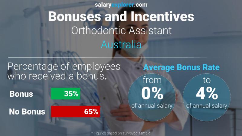 Annual Salary Bonus Rate Australia Orthodontic Assistant