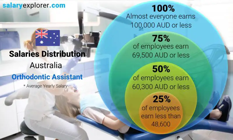 Median and salary distribution Australia Orthodontic Assistant yearly