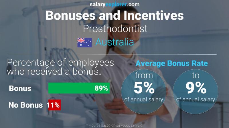 Annual Salary Bonus Rate Australia Prosthodontist