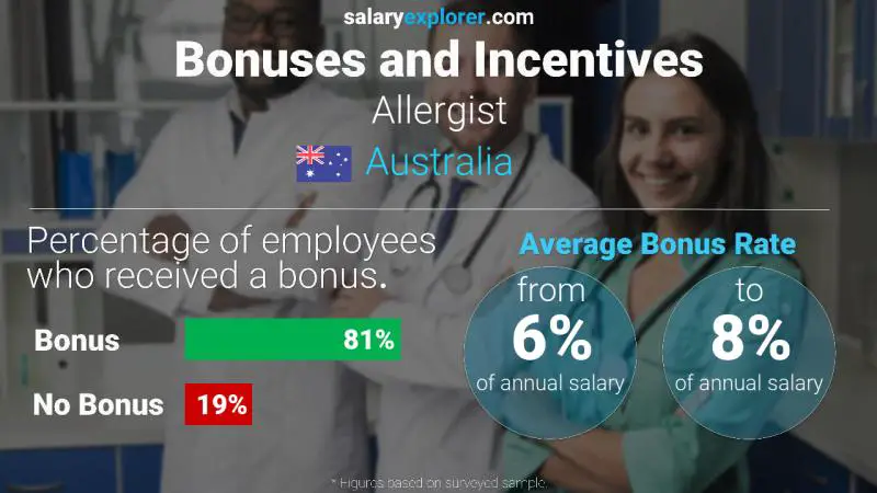 Annual Salary Bonus Rate Australia Allergist