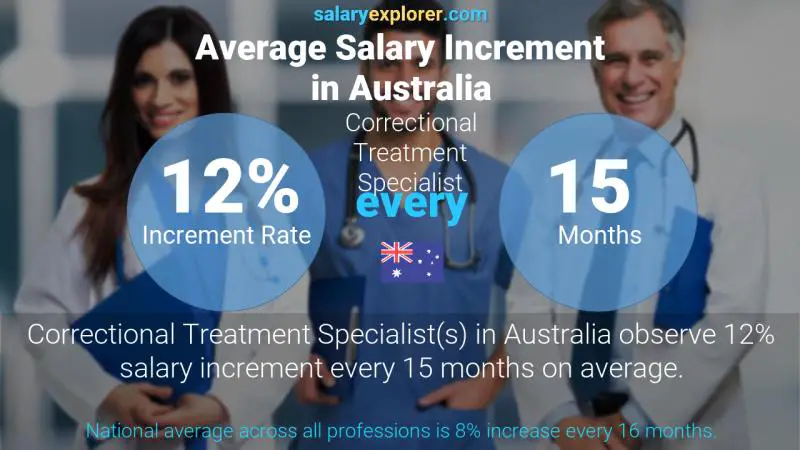 Annual Salary Increment Rate Australia Correctional Treatment Specialist