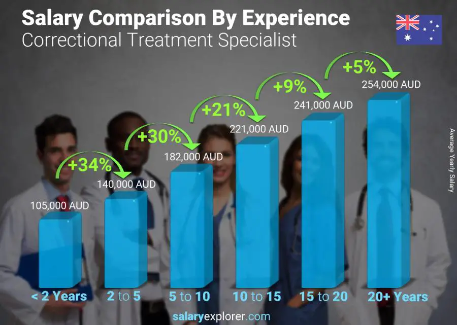 Salary comparison by years of experience yearly Australia Correctional Treatment Specialist