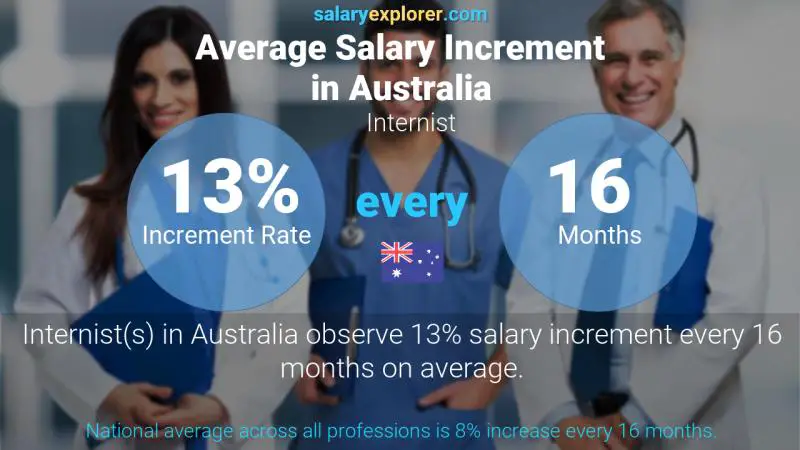 Annual Salary Increment Rate Australia Internist