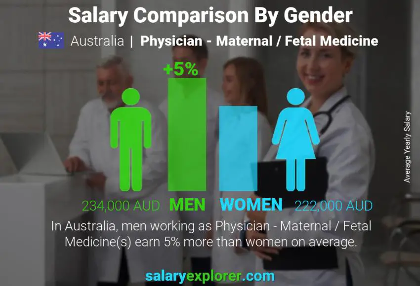 Salary comparison by gender Australia Physician - Maternal / Fetal Medicine yearly