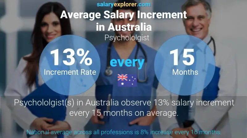 Annual Salary Increment Rate Australia Psychololgist