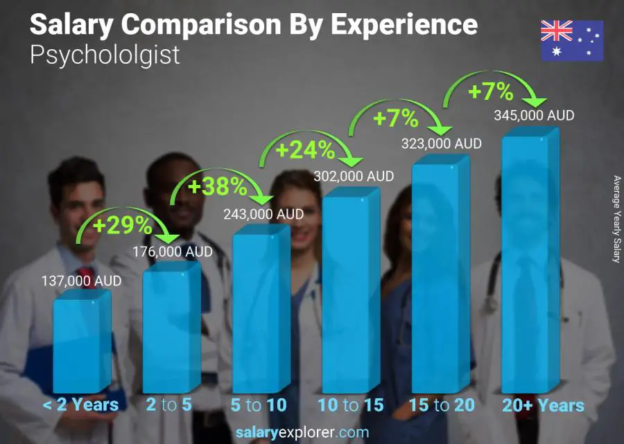 Salary comparison by years of experience yearly Australia Psychololgist