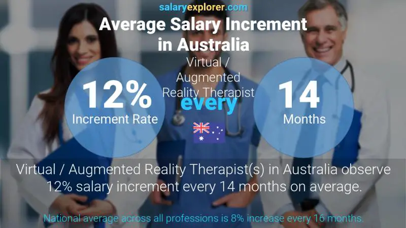 Annual Salary Increment Rate Australia Virtual / Augmented Reality Therapist