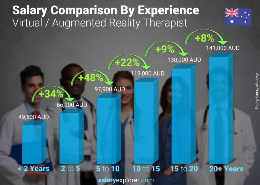 Salary comparison by years of experience yearly Australia Virtual / Augmented Reality Therapist